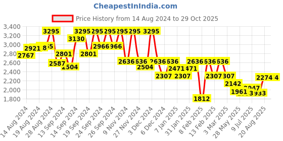 ajio.com hunkemoller Daisy Non-Padded Underwired Bra hunkemoller Price History Graph from 14 Aug 2024 to 29 Oct 2025