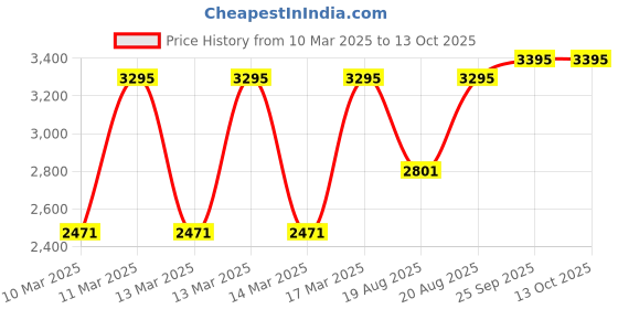 ajio.com hunkemoller Daisy Non-Padded Underwired Bra hunkemoller Price History Graph from 10 Mar 2025 to 13 Oct 2025