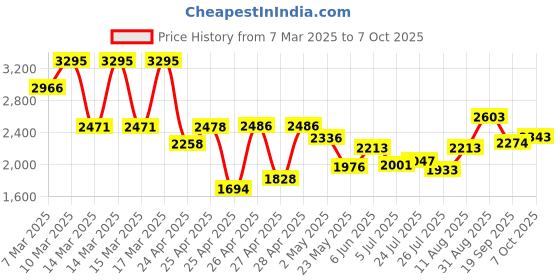 ajio.com hunkemoller Daisy Non-Padded Underwired Bra hunkemoller Price History Graph from 7 Mar 2025 to 7 Oct 2025