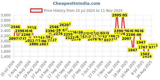ajio.com hunkemoller Daisy Padded Strapless Under-Wired Bra hunkemoller Price History Graph from 25 Jul 2024 to 11 Nov 2025