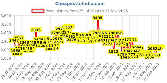 ajio.com hunkemoller Daisy Padded Strapless Under-Wired Bra hunkemoller Price History Graph from 25 Jul 2024 to 27 Nov 2025