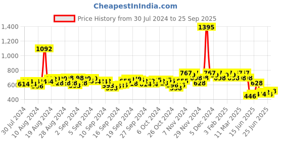 ajio.com hunkemoller Daisy Thong Boxer Briefs hunkemoller Price History Graph from 30 Jul 2024 to 25 Sep 2025