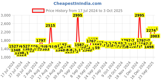 ajio.com hunkemoller Deep V Padded Underwired Push Up Bra hunkemoller Price History Graph from 17 Jul 2024 to 3 Oct 2025