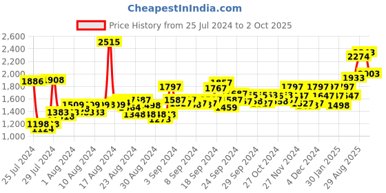 ajio.com hunkemoller Deep V Padded Underwired Push-Up Bra hunkemoller Price History Graph from 25 Jul 2024 to 2 Oct 2025