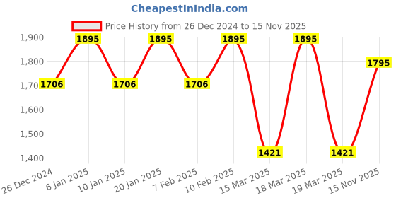 ajio.com hunkemoller Dianne Crop Top hunkemoller Price History Graph from 26 Dec 2024 to 15 Nov 2025