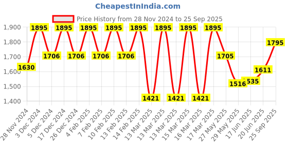 ajio.com hunkemoller Dianne Crop Top hunkemoller Price History Graph from 28 Nov 2024 to 25 Sep 2025