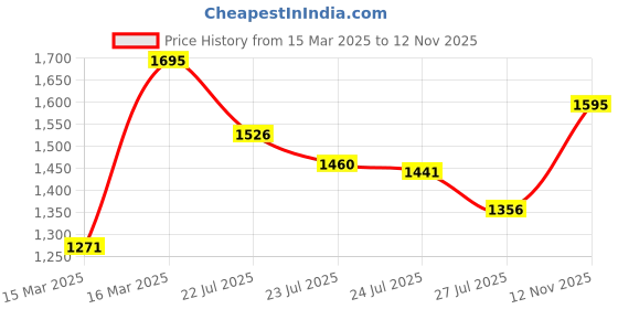 ajio.com hunkemoller Diva High-Knickers hunkemoller Price History Graph from 15 Mar 2025 to 12 Nov 2025