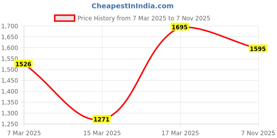 ajio.com hunkemoller Diva High-Knickers hunkemoller Price History Graph from 7 Mar 2025 to 7 Nov 2025