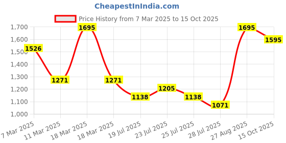 ajio.com hunkemoller Diva High-Knickers hunkemoller Price History Graph from 7 Mar 2025 to 15 Oct 2025