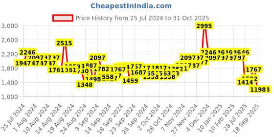 ajio.com hunkemoller Diva Non-Padded Under-Wired Bra hunkemoller Price History Graph from 25 Jul 2024 to 30 Oct 2025