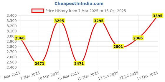 ajio.com hunkemoller Diva Non-Padded Underwired Bra hunkemoller Price History Graph from 7 Mar 2025 to 15 Oct 2025