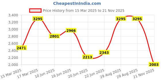 ajio.com hunkemoller Diva Non-Padded Underwired Bra hunkemoller Price History Graph from 15 Mar 2025 to 21 Nov 2025