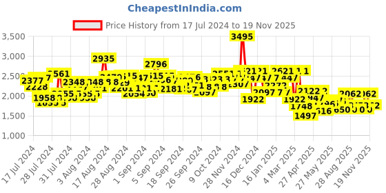 ajio.com hunkemoller Donna Sparkle Babydoll hunkemoller Price History Graph from 17 Jul 2024 to 19 Nov 2025