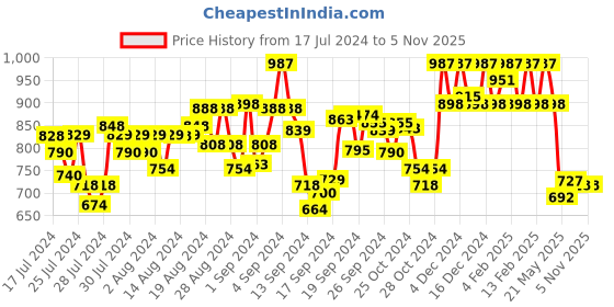 ajio.com hunkemoller Dragonfly Jersey Shorts with Lace Trim hunkemoller Price History Graph from 17 Jul 2024 to 4 Nov 2025