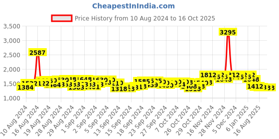 ajio.com hunkemoller Elissa Non-Padded Under Wired Bra hunkemoller Price History Graph from 10 Aug 2024 to 16 Oct 2025