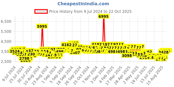 ajio.com hunkemoller Elsa Slip Dress hunkemoller Price History Graph from 9 Jul 2024 to 22 Oct 2025