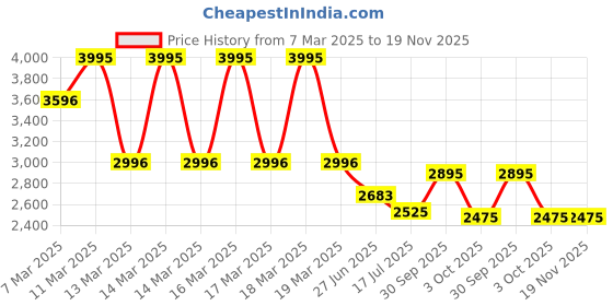 ajio.com hunkemoller Ember Non-Padded Underwired Bra hunkemoller Price History Graph from 7 Mar 2025 to 19 Nov 2025