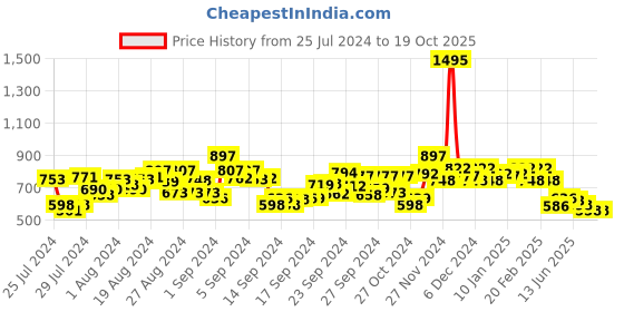 ajio.com hunkemoller Emily Brazilian Low-Rise Panties hunkemoller Price History Graph from 25 Jul 2024 to 17 Oct 2025