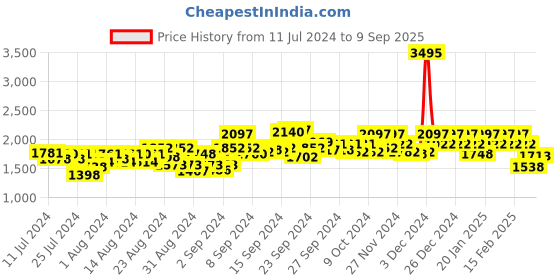 ajio.com hunkemoller Eros Non-Padded Underwired Bra hunkemoller Price History Graph from 11 Jul 2024 to 9 Sep 2025