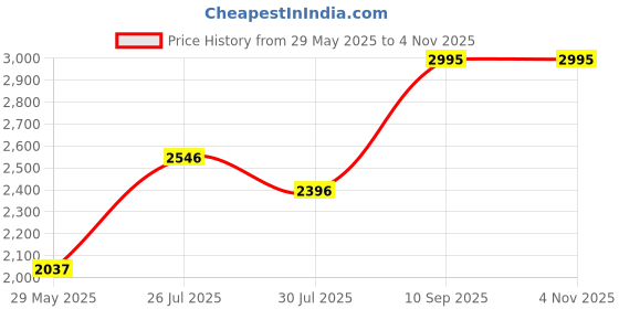 ajio.com hunkemoller Essential Flannel Pyjama Top hunkemoller Price History Graph from 29 May 2025 to 3 Nov 2025