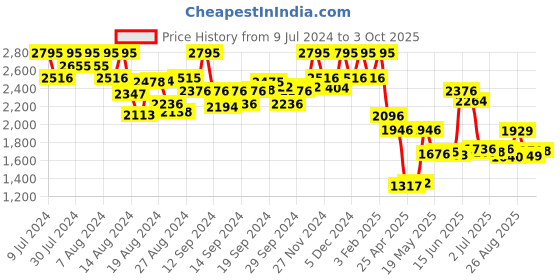 ajio.com hunkemoller Essential Jersey Long-Sleeved Jacket hunkemoller Price History Graph from 9 Jul 2024 to 3 Oct 2025