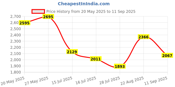 ajio.com hunkemoller Essential Jersey Pants hunkemoller Price History Graph from 20 May 2025 to 11 Sep 2025