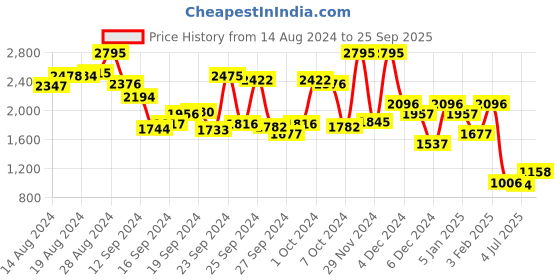 ajio.com hunkemoller Essential Jersey Short-Sleeved Jacket hunkemoller Price History Graph from 14 Aug 2024 to 25 Sep 2025
