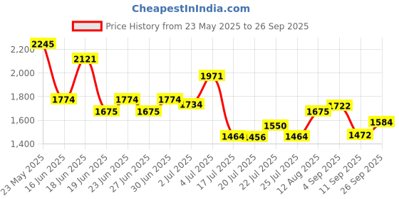ajio.com hunkemoller Essential Jersey Short-Sleeved Jacket hunkemoller Price History Graph from 23 May 2025 to 26 Sep 2025