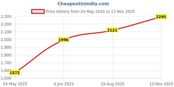 ajio.com hunkemoller Essential Jersey Short Sleeved Jacket hunkemoller Price History Graph from 24 May 2025 to 13 Nov 2025