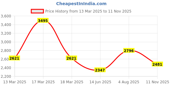 ajio.com hunkemoller Essential non-padded underwired bra hunkemoller Price History Graph from 13 Mar 2025 to 11 Nov 2025