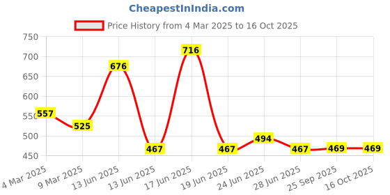 ajio.com hunkemoller Estelle Thongs hunkemoller Price History Graph from 4 Mar 2025 to 15 Oct 2025