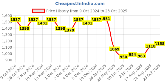 ajio.com hunkemoller Fair Play Non-Padded Underwired Bikini Top hunkemoller Price History Graph from 9 Oct 2024 to 23 Oct 2025