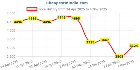 ajio.com hunkemoller Fake Leather Skirt hunkemoller Price History Graph from 24 Apr 2025 to 4 Nov 2025