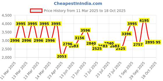ajio.com hunkemoller Faye Padded Underwired Push-Up Bra hunkemoller Price History Graph from 11 Mar 2025 to 7 Oct 2025