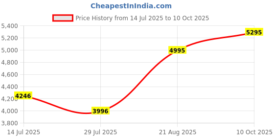 ajio.com hunkemoller Flannel Pyjama Set hunkemoller Price History Graph from 14 Jul 2025 to 10 Oct 2025