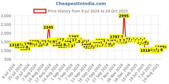 ajio.com hunkemoller Flat-Front Satin Pyjamas hunkemoller Price History Graph from 9 Jul 2024 to 23 Oct 2025