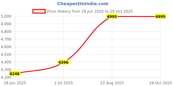 ajio.com hunkemoller Fleece Pyjama Set hunkemoller Price History Graph from 28 Jun 2025 to 29 Oct 2025