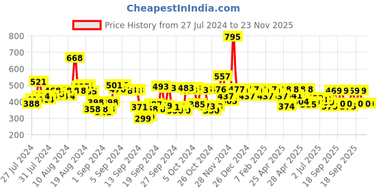 ajio.com hunkemoller Floral Mesh V-Shaped Brazilian Knickers hunkemoller Price History Graph from 27 Jul 2024 to 23 Nov 2025