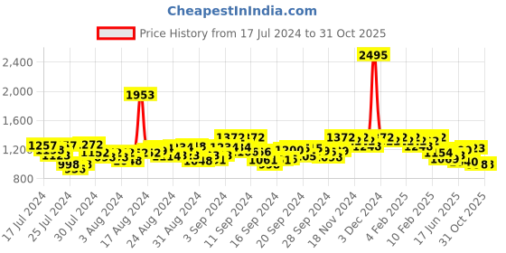 ajio.com hunkemoller Floral Print Lace Cami Top hunkemoller Price History Graph from 17 Jul 2024 to 30 Oct 2025