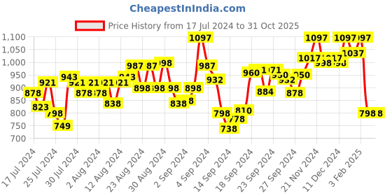 ajio.com hunkemoller Floral Print Shorts with Elasticated Waist hunkemoller Price History Graph from 17 Jul 2024 to 30 Oct 2025