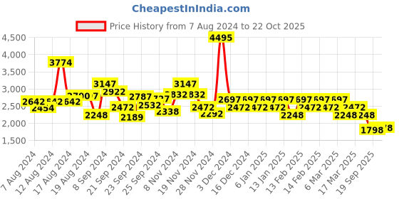 ajio.com hunkemoller Florencia Padded Longline Underwired Bra hunkemoller Price History Graph from 7 Aug 2024 to 22 Oct 2025