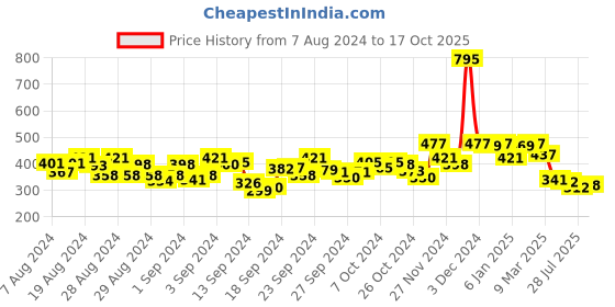 ajio.com hunkemoller Francesa Boxer Thongs hunkemoller Price History Graph from 7 Aug 2024 to 17 Oct 2025