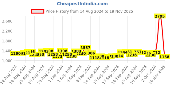 ajio.com hunkemoller French Sweat Joggers hunkemoller Price History Graph from 14 Aug 2024 to 19 Nov 2025