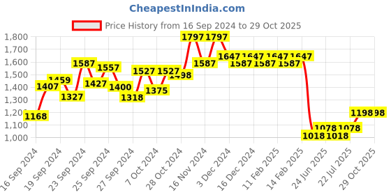 ajio.com hunkemoller Georgia Lace Padded Underwired Bra hunkemoller Price History Graph from 16 Sep 2024 to 29 Oct 2025
