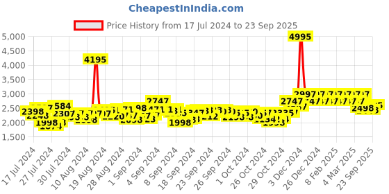 ajio.com hunkemoller Gladys Full Length Kimono Tulle hunkemoller Price History Graph from 17 Jul 2024 to 23 Sep 2025