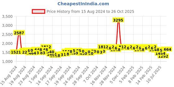 ajio.com hunkemoller Hana Non-Padded Underwired Bra hunkemoller Price History Graph from 15 Aug 2024 to 26 Oct 2025