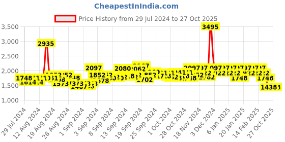 ajio.com hunkemoller Hana Non-Padded Underwired Longline Bra hunkemoller Price History Graph from 29 Jul 2024 to 25 Oct 2025