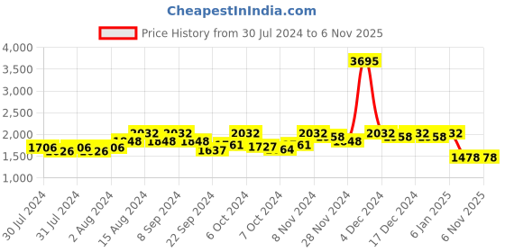 ajio.com hunkemoller Hannako Underwired Lightly-Padded Bra hunkemoller Price History Graph from 30 Jul 2024 to 6 Nov 2025