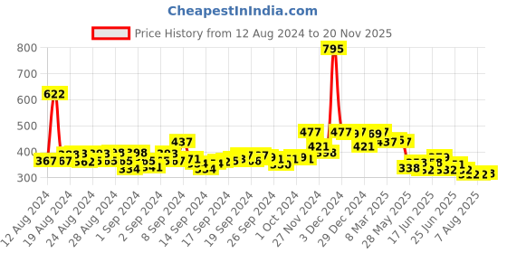 ajio.com hunkemoller Heira High-Leg Brazilian Panties hunkemoller Price History Graph from 12 Aug 2024 to 20 Nov 2025