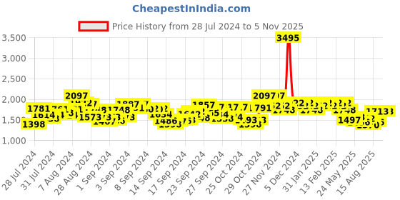 ajio.com hunkemoller Helena Non-Padded Underwired Bra hunkemoller Price History Graph from 28 Jul 2024 to 4 Nov 2025
